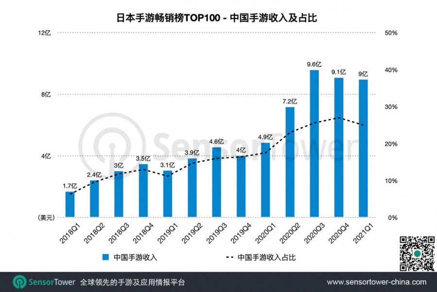 Q1日本手遊市場 - 總收入同比增長35%至51億美元，多款中國手遊創新高