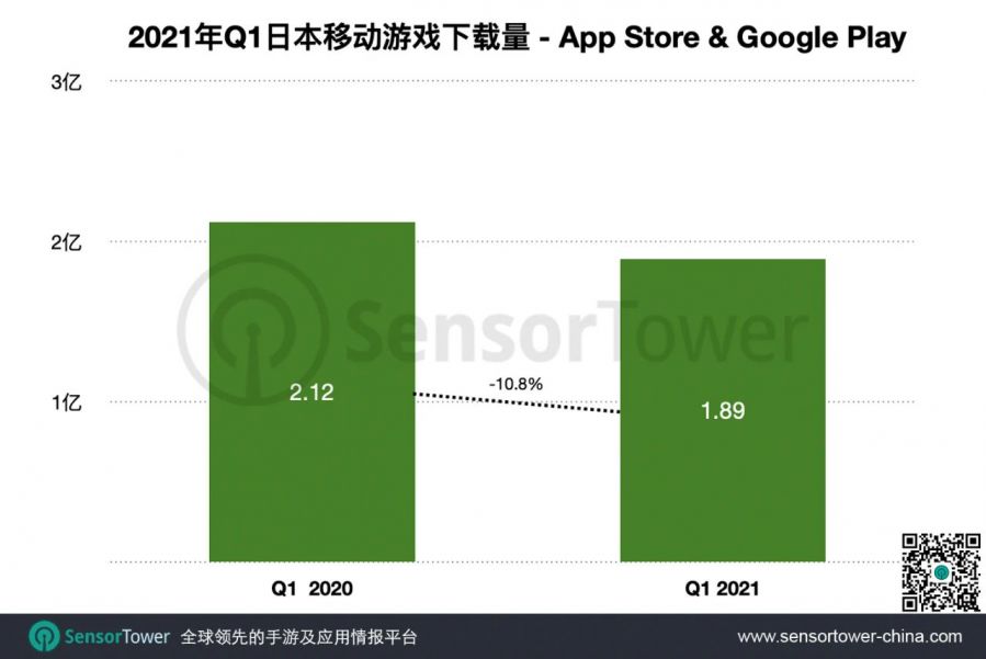 Q1日本手遊市場 - 總收入同比增長35%至51億美元，多款中國手遊創新高