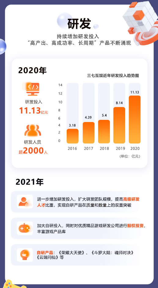 业绩创新高一图读懂三七互娱2020年财报