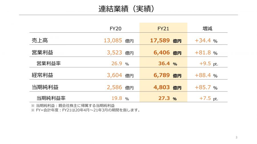 任天堂公布2020年财报：收入达17589 亿日元，Switch累计销量8459万台