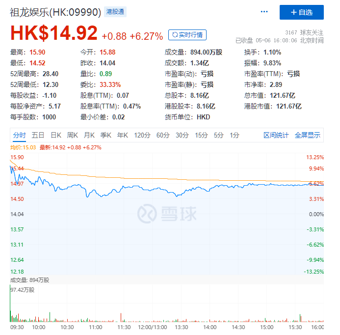 腾讯增持祖龙娱乐4%股份，约耗资4.55亿港元