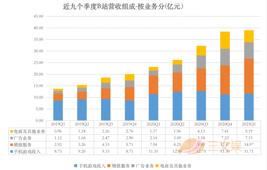 B站Q1財報：募資229億港元，月活使用者2.23億