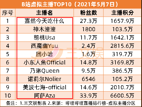 B站Q1財報：募資229億港元，月活使用者2.23億