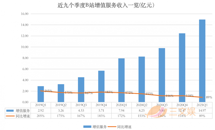 B站Q1財報：募資229億港元，月活使用者2.23億