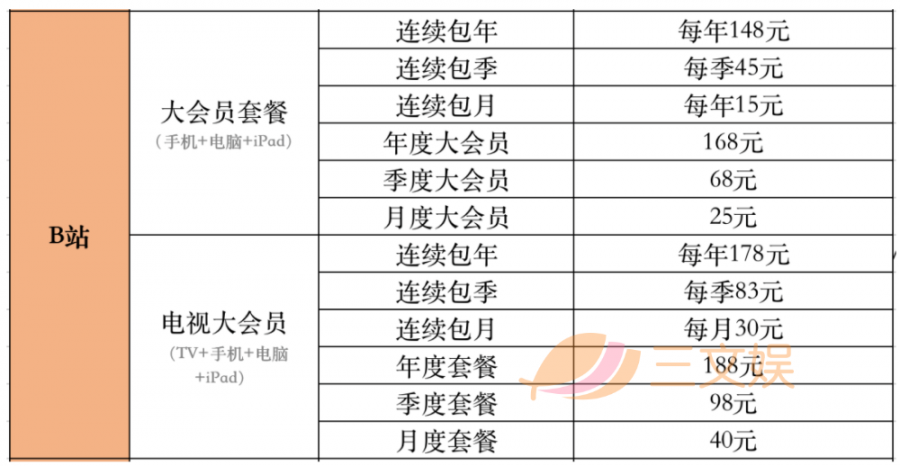 B站Q1財報：募資229億港元，月活使用者2.23億