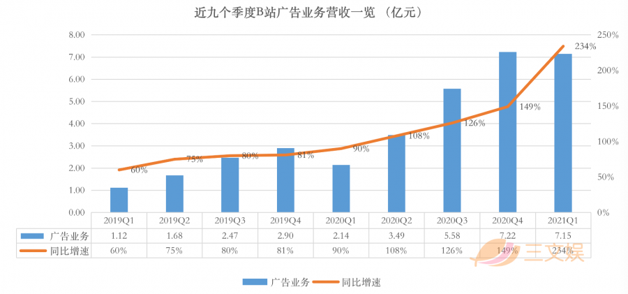 B站Q1財報：募資229億港元，月活使用者2.23億