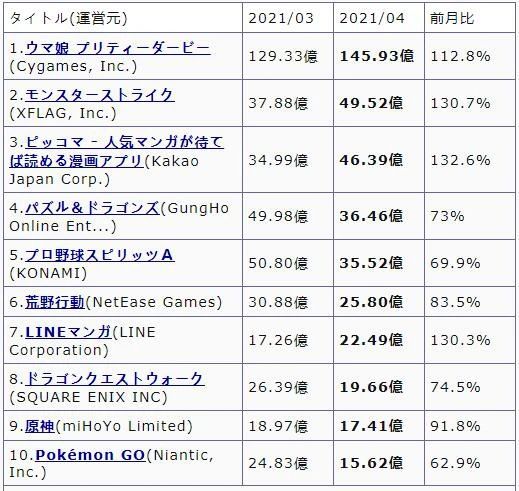 4月全球營收第三！《賽馬娘》手遊助母公司提前半年達成盈利目標