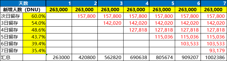 如果要將一款遊戲做到100萬DAU，運營該怎麼辦？