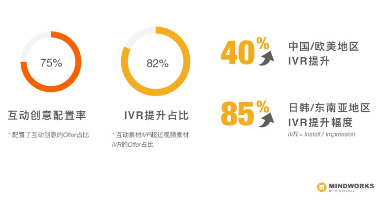 下個買量素材的突破口 如何通過互動廣告提升IVR留存