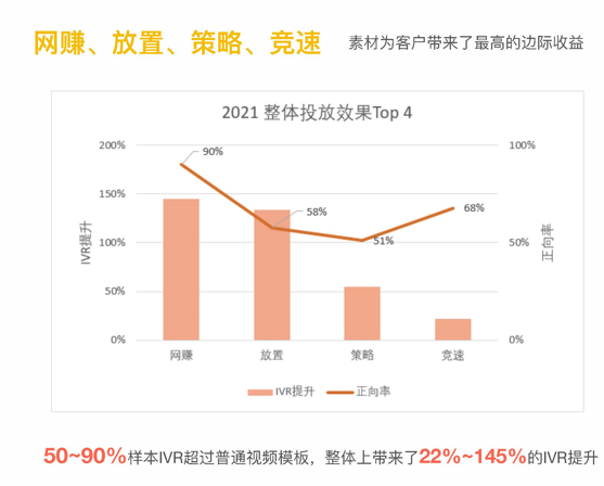 下個買量素材的突破口 如何通過互動廣告提升IVR留存