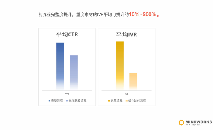 下個買量素材的突破口 如何通過互動廣告提升IVR留存