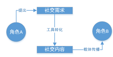 社交對話之社交雜談2：從SLG與MMO社交區別談起