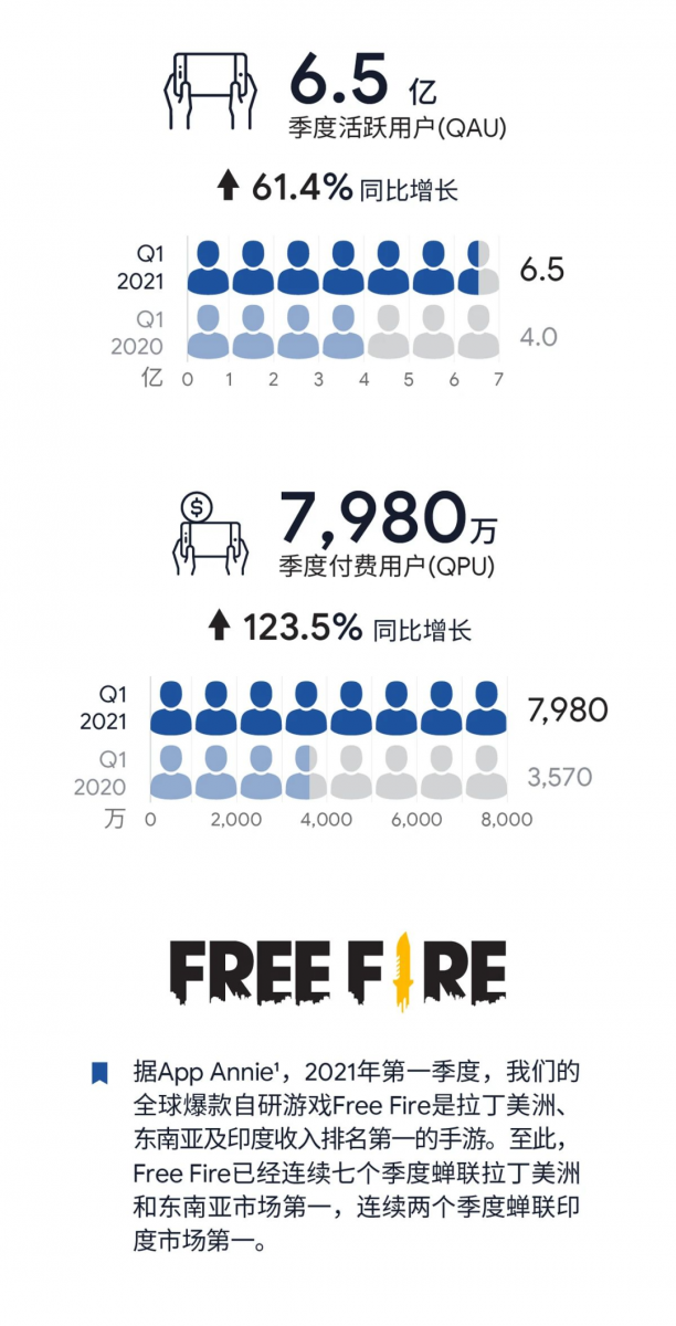 《Free Fire》在拉丁美洲、東南亞、印度賺瘋了