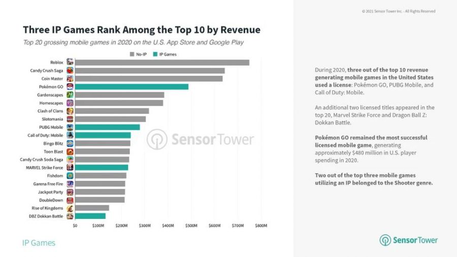 Sensor Tower：2020年美国Top5 IP手游共创收14亿美元