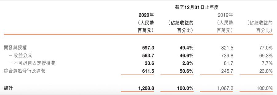 遊戲年收入超10億的21家公司