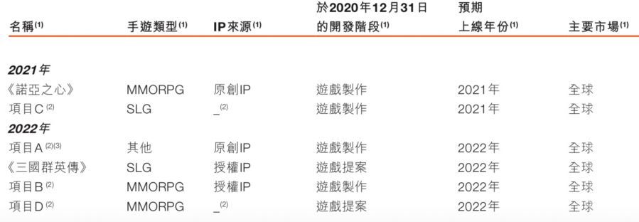 遊戲年收入超10億的21家公司