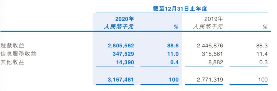 遊戲年收入超10億的21家公司