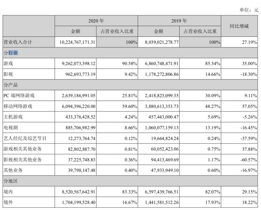 遊戲年收入超10億的21家公司