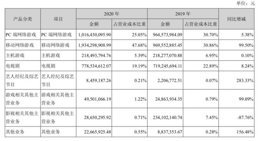 遊戲年收入超10億的21家公司