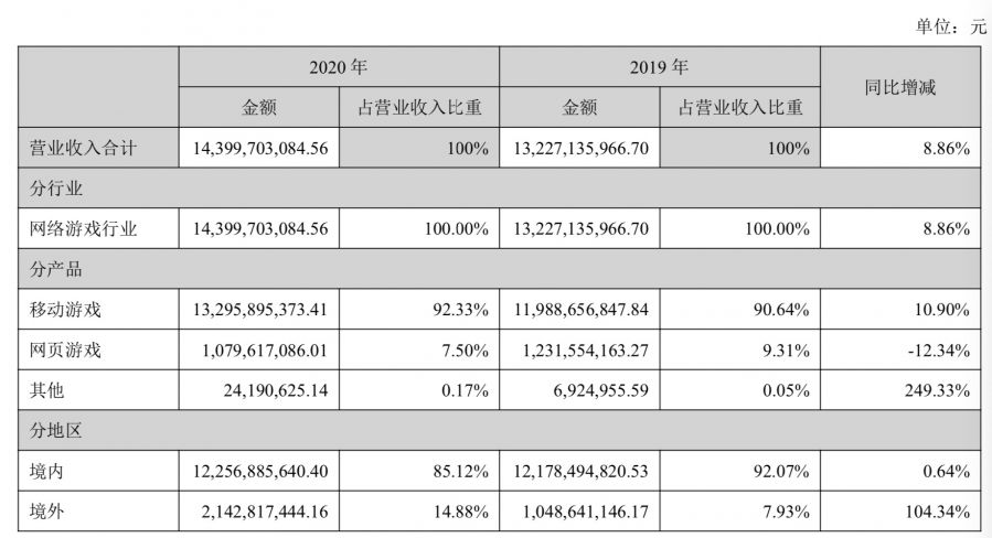 遊戲年收入超10億的21家公司