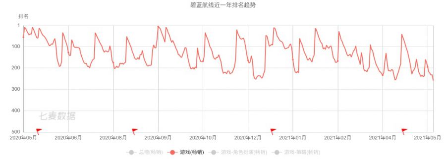 《碧藍航線》四週年：二次元遊戲長線運營啟示錄