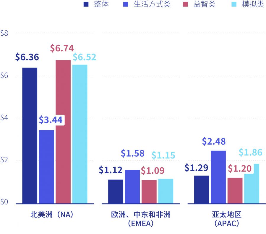 Liftoff《休閒遊戲應用程式報告》：遊戲營銷者在IDFA新政落地前紛紛轉向安卓平臺