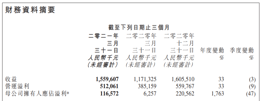 金山軟體Q1遊戲收入7.89億元，《劍網3》收入同增23%