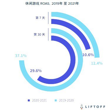 CPI漲幅45.2%，ROAS下降7.5% 休閒遊戲買量營銷報告