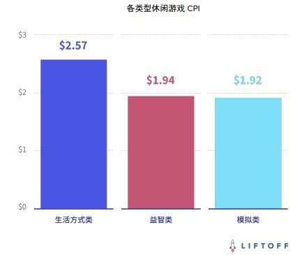 CPI漲幅45.2%，ROAS下降7.5% 休閒遊戲買量營銷報告