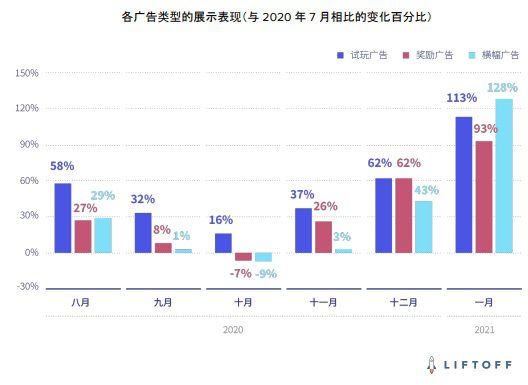 CPI漲幅45.2%，ROAS下降7.5% 休閒遊戲買量營銷報告