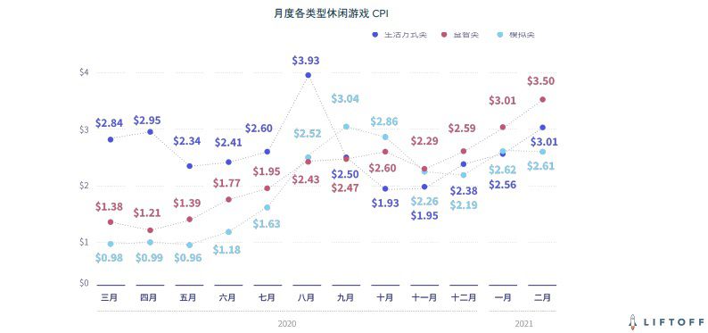 CPI漲幅45.2%，ROAS下降7.5% 休閒遊戲買量營銷報告