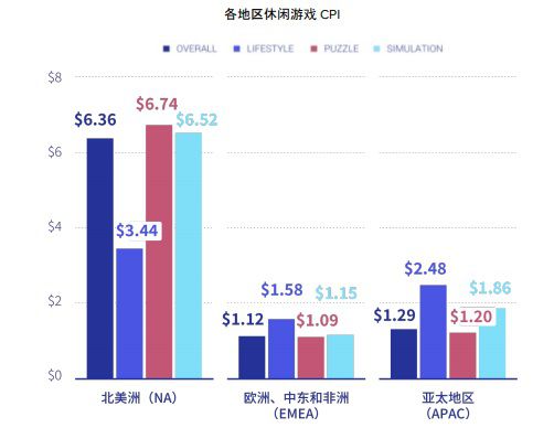 CPI漲幅45.2%，ROAS下降7.5% 休閒遊戲買量營銷報告