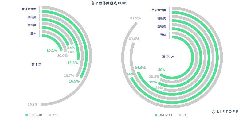 CPI漲幅45.2%，ROAS下降7.5% 休閒遊戲買量營銷報告