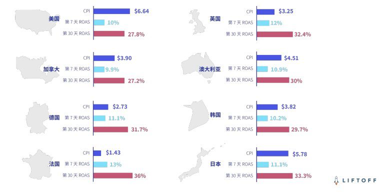 CPI漲幅45.2%，ROAS下降7.5% 休閒遊戲買量營銷報告