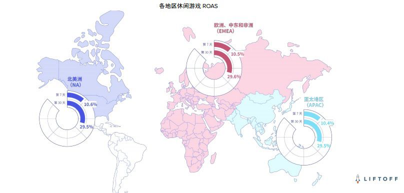 CPI漲幅45.2%，ROAS下降7.5% 休閒遊戲買量營銷報告