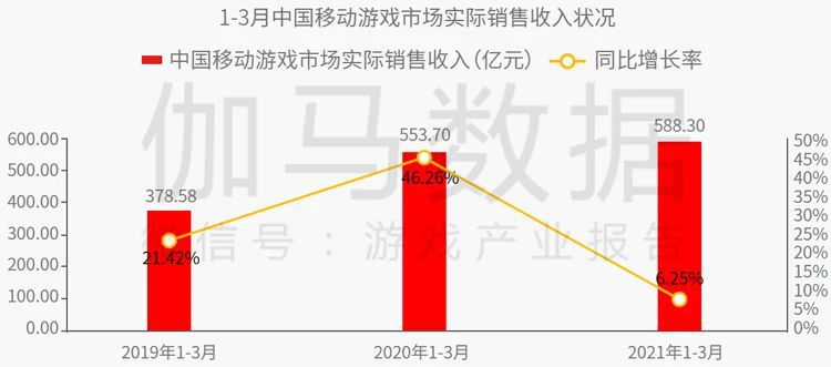 中重度遊戲商業化報告：銷售費用增35.5%遠超營收增速 獲客與變現定生死