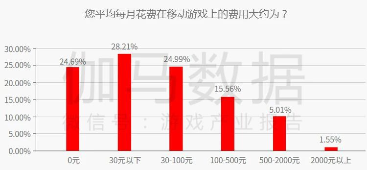 中重度遊戲商業化報告：銷售費用增35.5%遠超營收增速 獲客與變現定生死