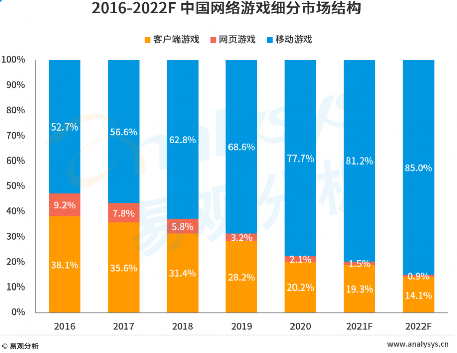 易观分析：中国游戏迈向高质量发展，但未来将有更多公司“下牌桌”