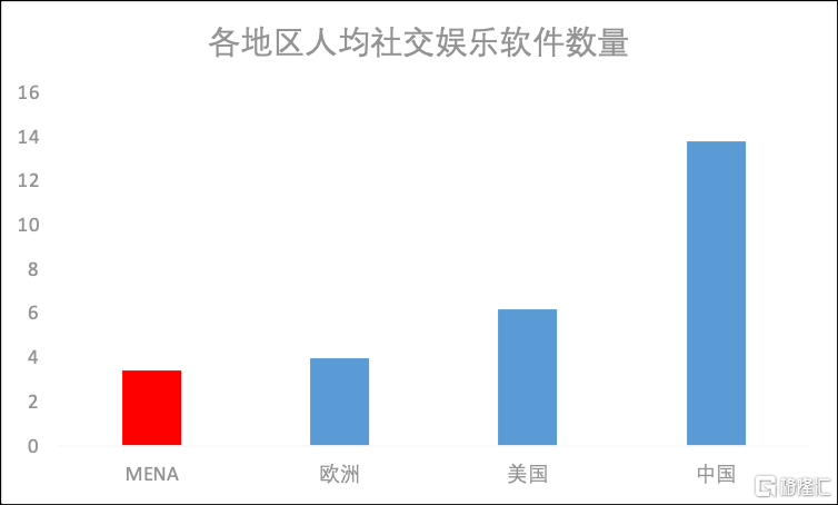 中東小騰訊“社交”+“遊戲”打法大獲成功 MAU超1800萬