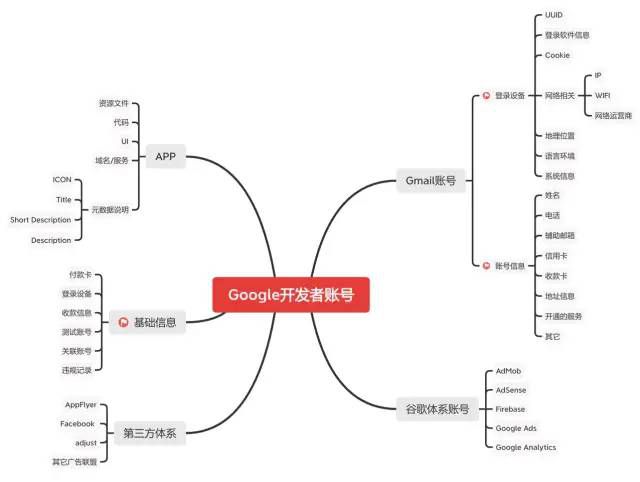 Google Play開發者賬號被封，相關問題彙總以及解決方案探索