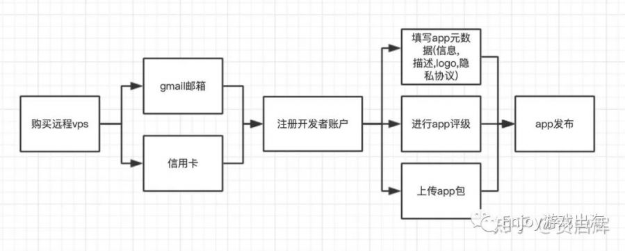 Google Play開發者賬號被封，相關問題彙總以及解決方案探索