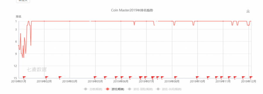 第一款遊戲賺了120億後，他們用“換皮”開始了新一輪的全球屠榜