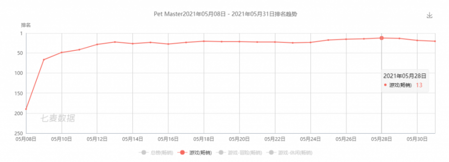 第一款遊戲賺了120億後，他們用“換皮”開始了新一輪的全球屠榜