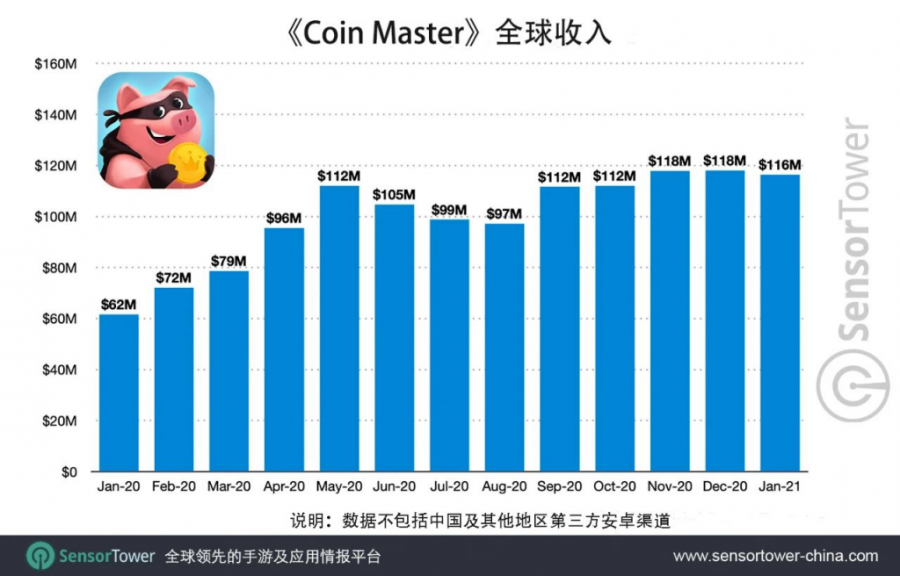 第一款遊戲賺了120億後，他們用“換皮”開始了新一輪的全球屠榜