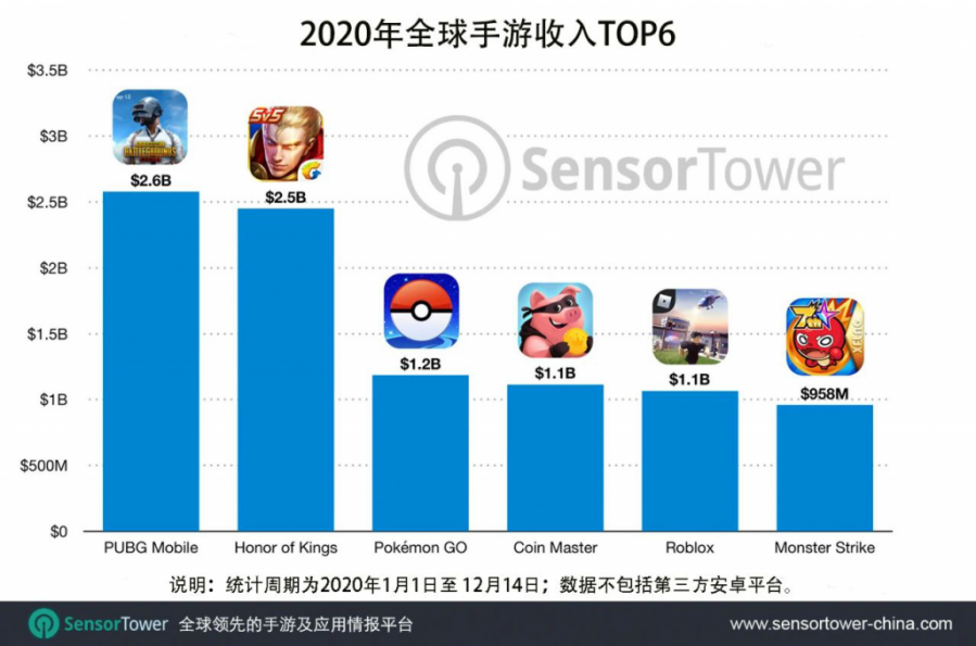 第一款遊戲賺了120億後，他們用“換皮”開始了新一輪的全球屠榜