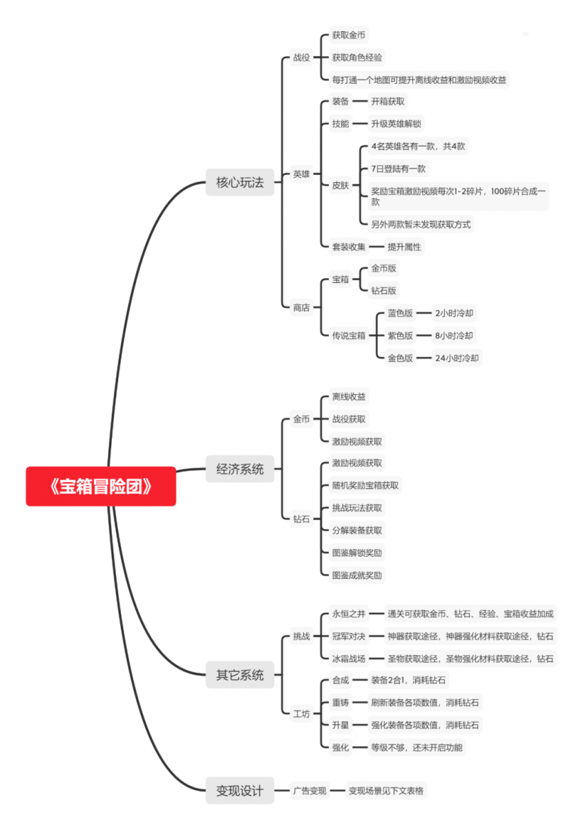 用充值氪金的思路設計廣告變現，這款遊戲的商業化讓人眼前一亮