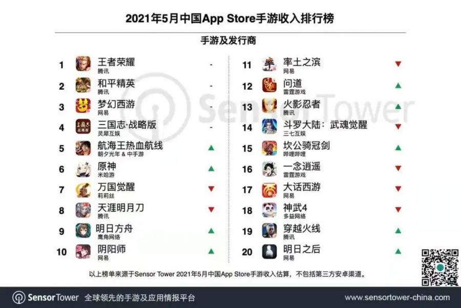 位元組跳動躍升至Top14，多家“二次元廠商”集體破收入記錄