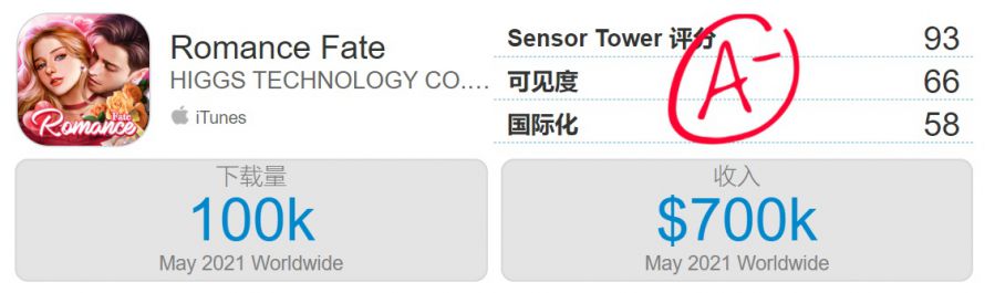 美國暢銷榜Top 20，MAU近200萬，國內廠商在又一個“非主流”品類裡站穩了腳跟