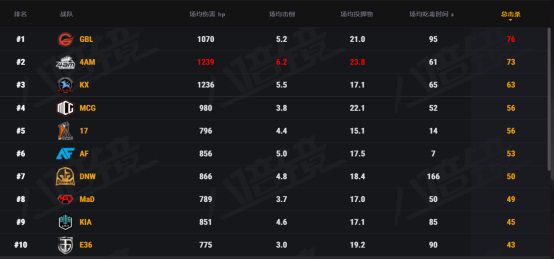 【6.18-官方稿件】PCS4东亚洲际赛首周战罢，KX战队群星闪耀斩获周冠军(1)1884.JPG.jpg