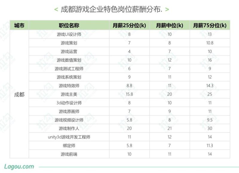 大廠蜂擁而至，年薪逼近百萬：成都遊戲圈也要捲起來了？